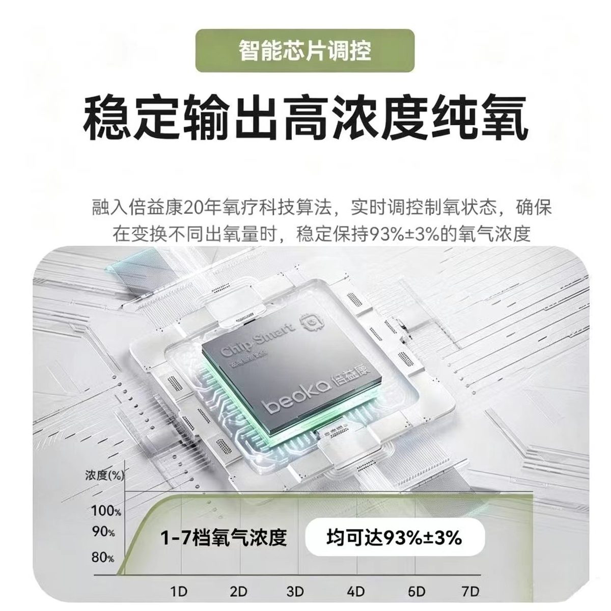 邱邱糖＆倍益康PM3-7 等效7L便携式制氧机
