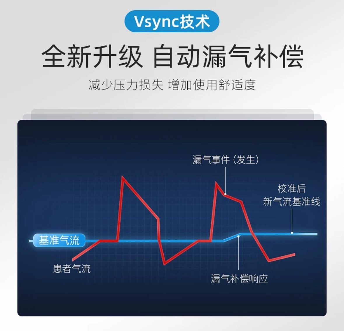 瑞思迈 AirCurve10睡眠呼吸机