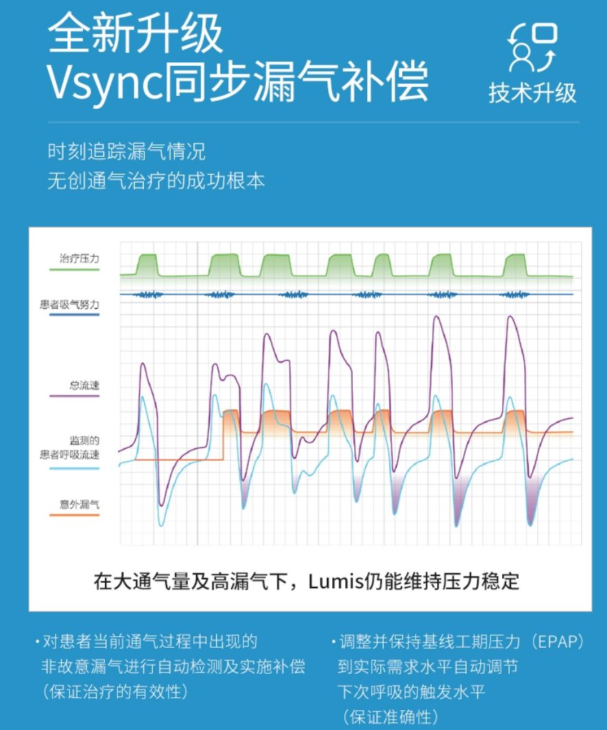 瑞思迈 lumis150肺病呼吸机